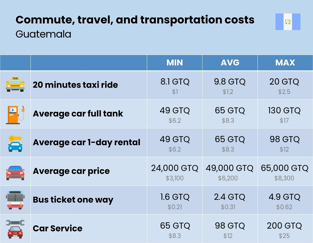 Chart showing the prices and cost of commute, travel, and transportation in Guatemala