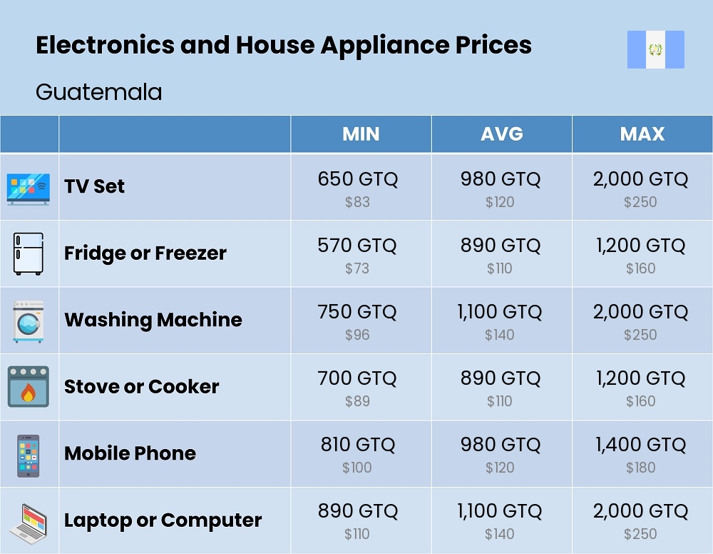 Chart showing the prices and cost of electronic devices and appliances in Guatemala