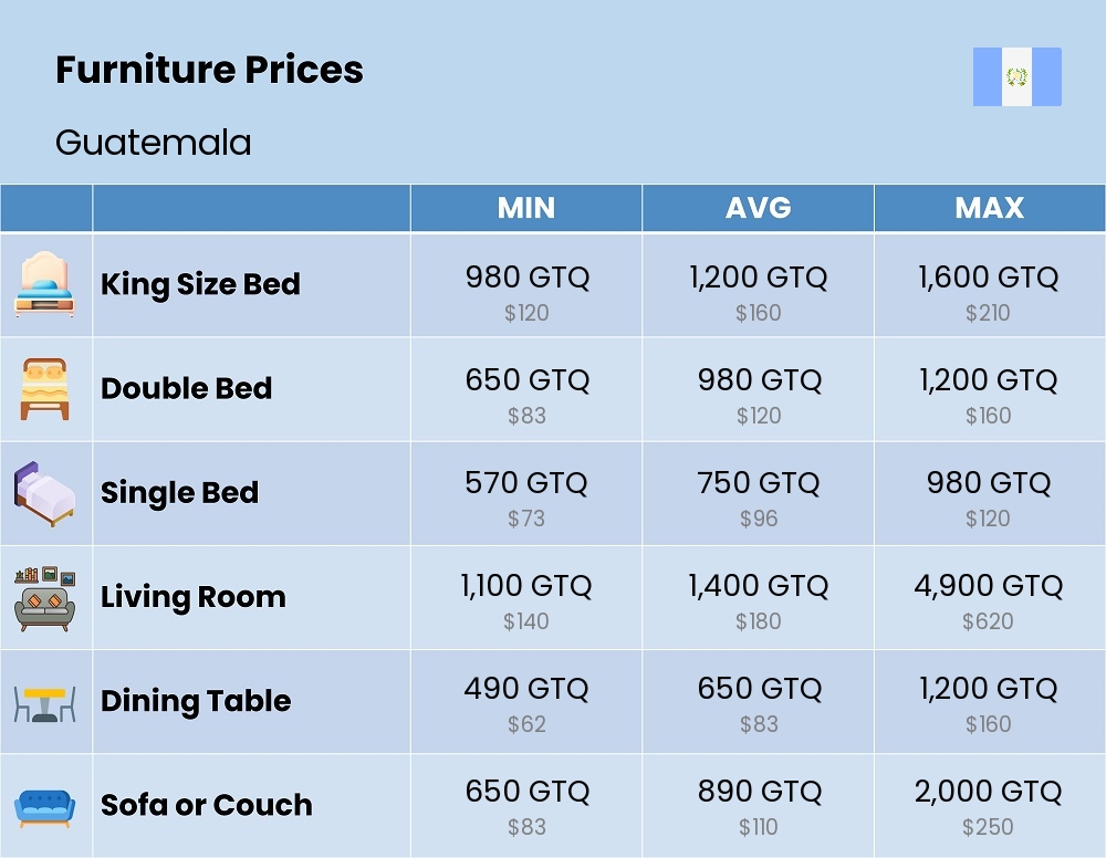 Chart showing the prices and cost of furniture in Guatemala