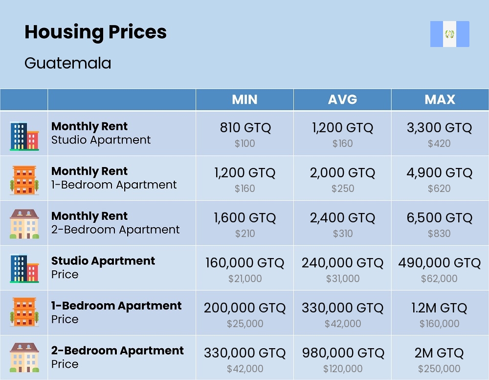 Chart showing the prices and cost of housing, accommodation, and rent in Guatemala