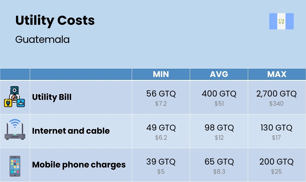 Chart showing the prices and cost of utility, energy, water, and gas for a single person in Guatemala