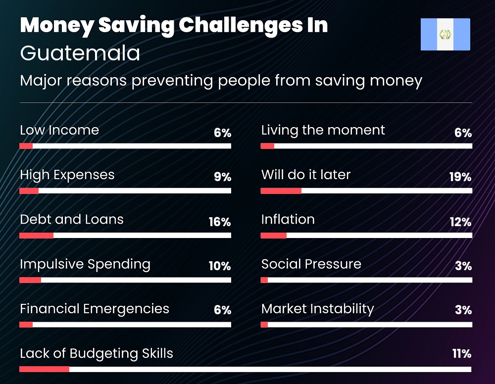 Reasons that make it difficult for families to save money in Guatemala