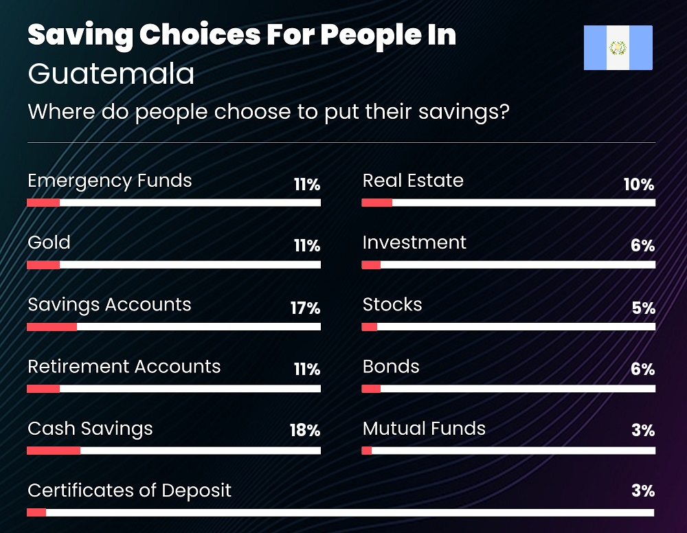 Where do individuals choose to put their savings in Guatemala