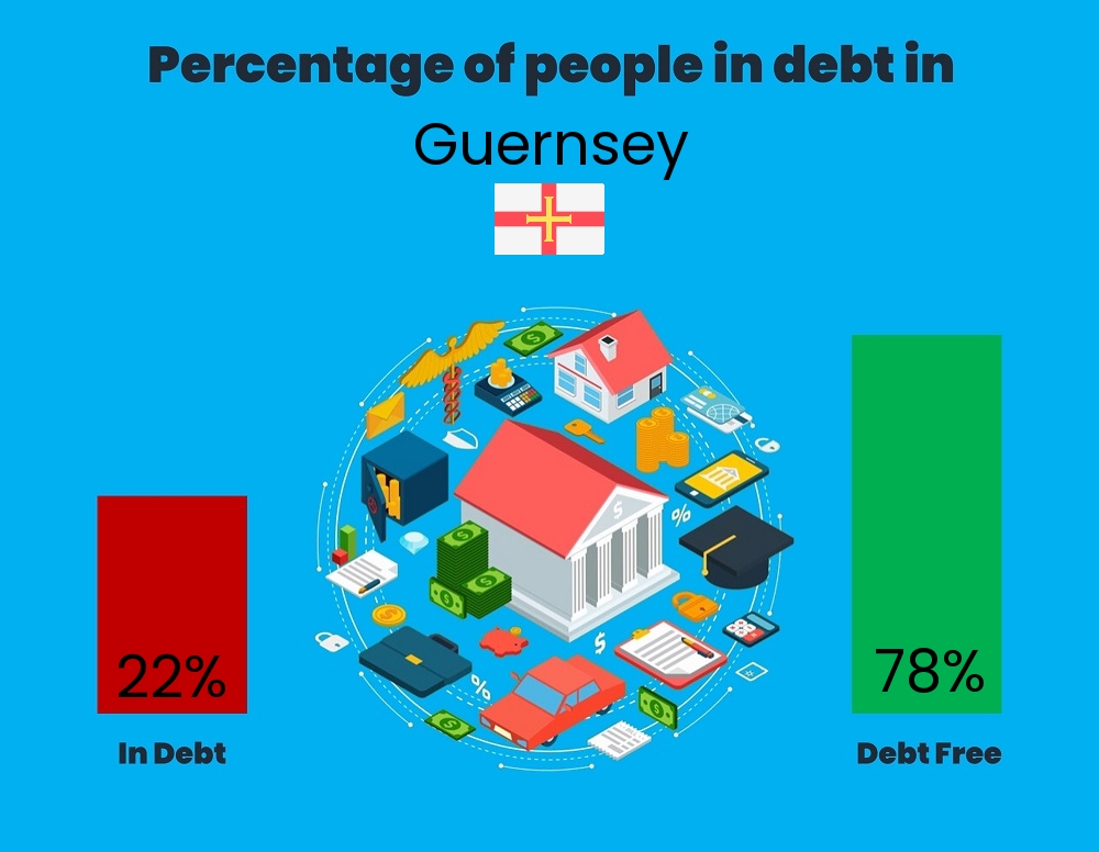 Chart showing the percentage of couples who are in debt in Guernsey