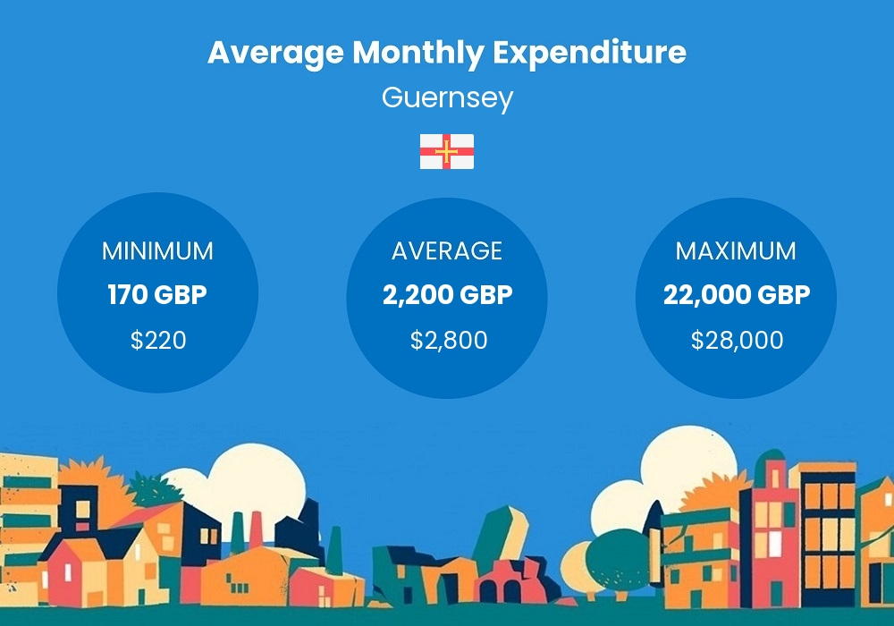 cost of living chart - average monthly expenditure in Guernsey