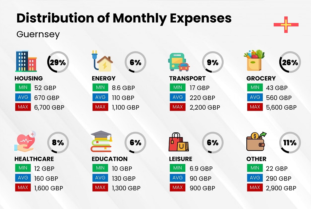 Distribution of monthly cost of living expenses in Guernsey