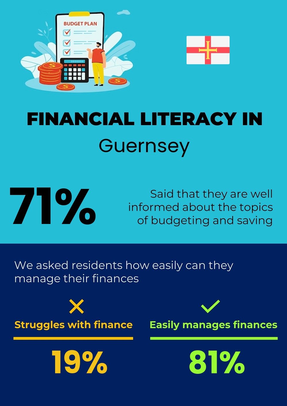 Financial literacy and difficulty in budgeting and financial planning for couples in Guernsey