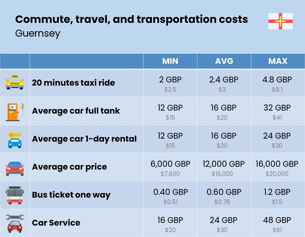 Chart showing the prices and cost of commute, travel, and transportation in Guernsey