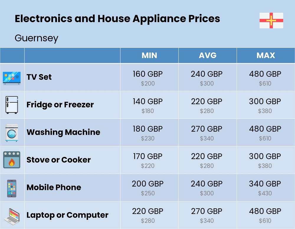 Chart showing the prices and cost of electronic devices and appliances in Guernsey