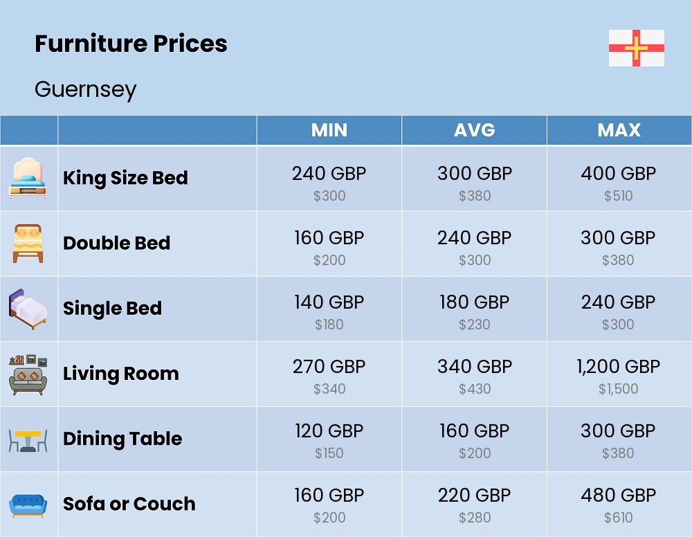 Chart showing the prices and cost of furniture in Guernsey