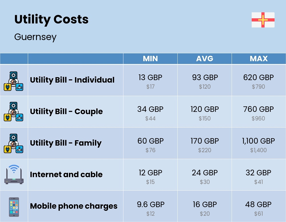 Chart showing the prices and cost of utility, energy, water, and gas for a family in Guernsey