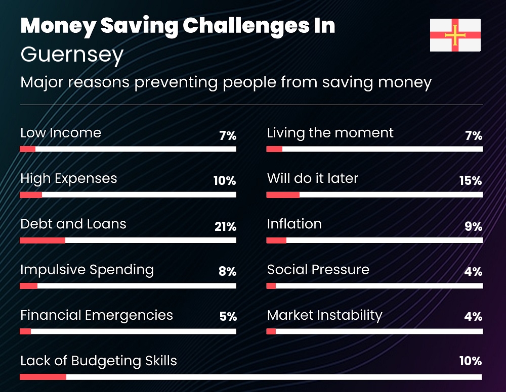 Reasons that make it difficult for couples to save money in Guernsey