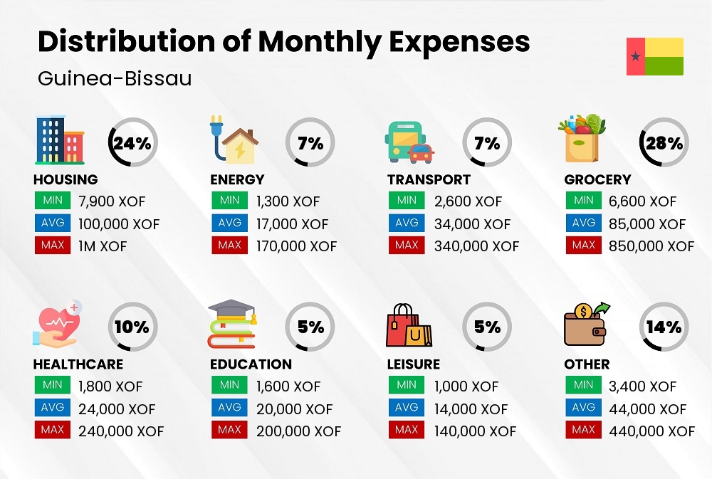 Distribution of monthly cost of living expenses in Guinea-Bissau