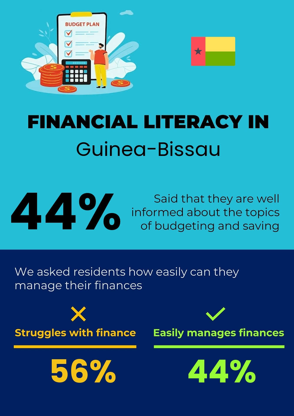 Financial literacy and difficulty in budgeting and financial planning for individuals in Guinea-Bissau