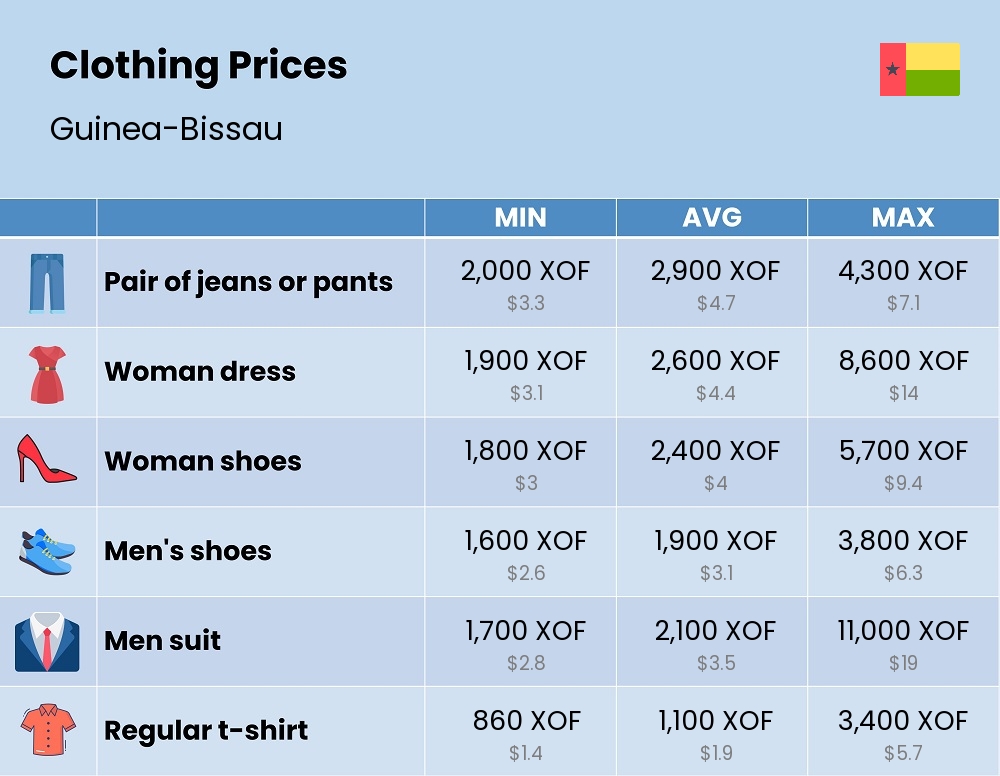 Chart showing the prices and cost of clothing and accessories in Guinea-Bissau