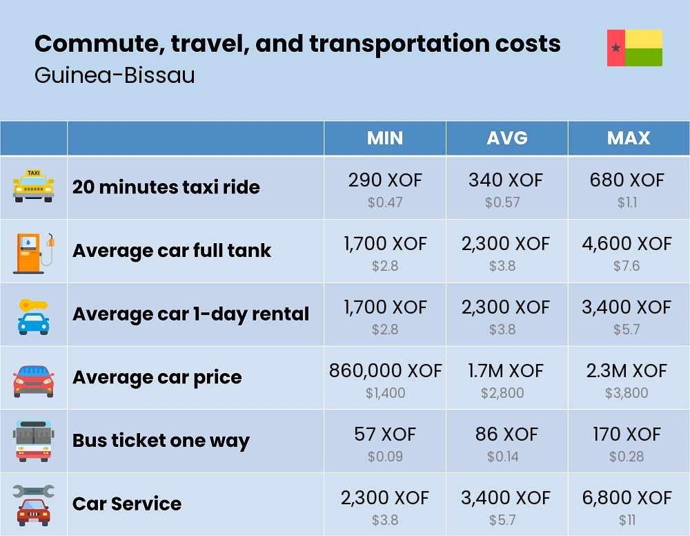 Chart showing the prices and cost of commute, travel, and transportation in Guinea-Bissau