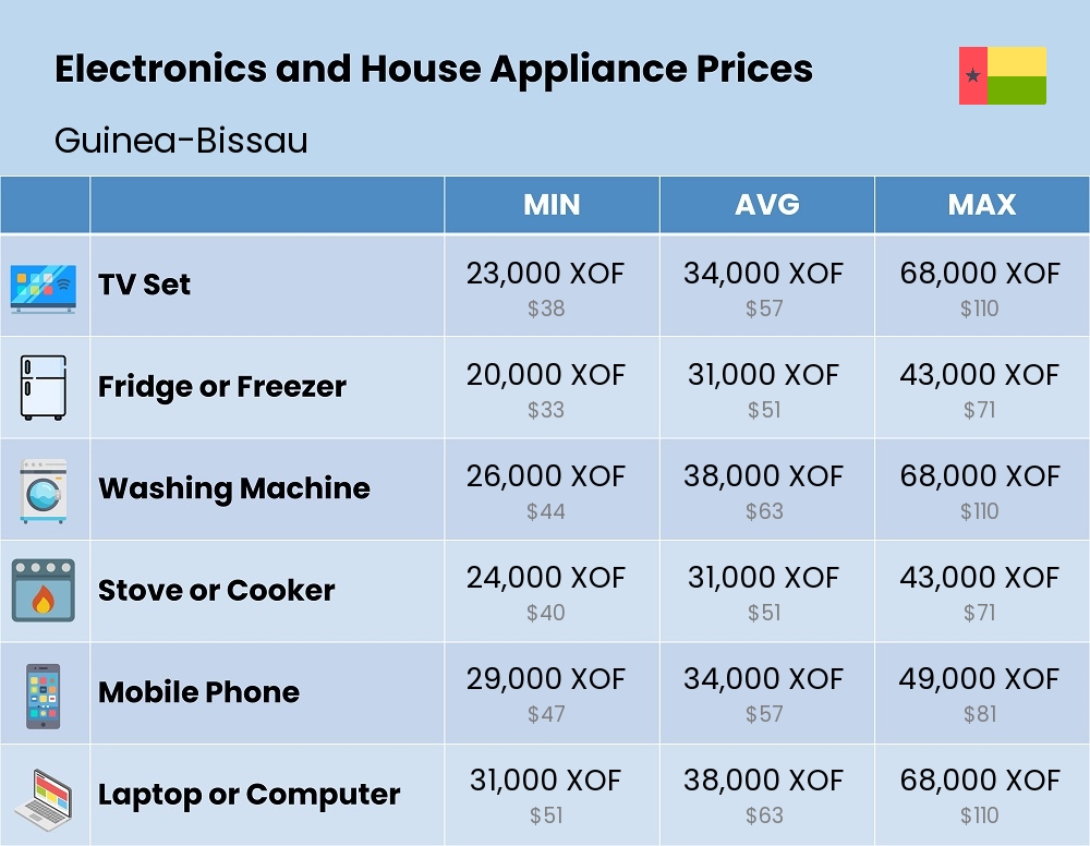 Chart showing the prices and cost of electronic devices and appliances in Guinea-Bissau