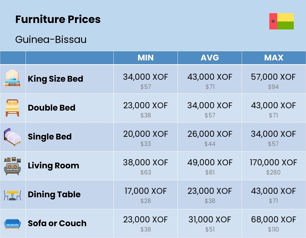 Chart showing the prices and cost of furniture in Guinea-Bissau