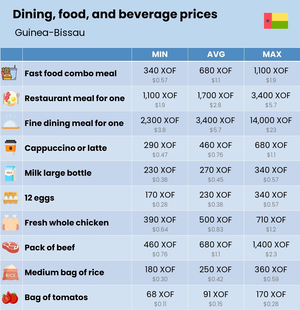 Chart showing the prices and cost of grocery, food, restaurant meals, market, and beverages in Guinea-Bissau