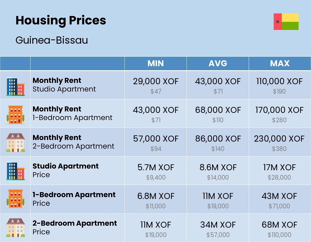 Chart showing the prices and cost of housing, accommodation, and rent in Guinea-Bissau