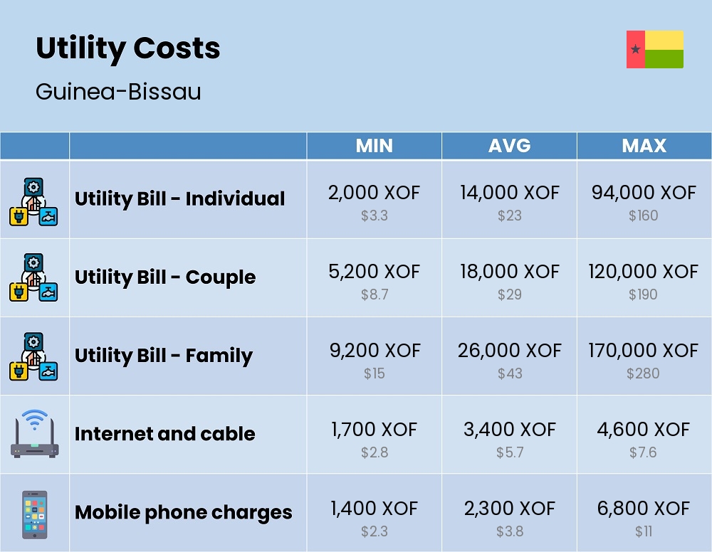 Chart showing the prices and cost of utility, energy, water, and gas for a family in Guinea-Bissau