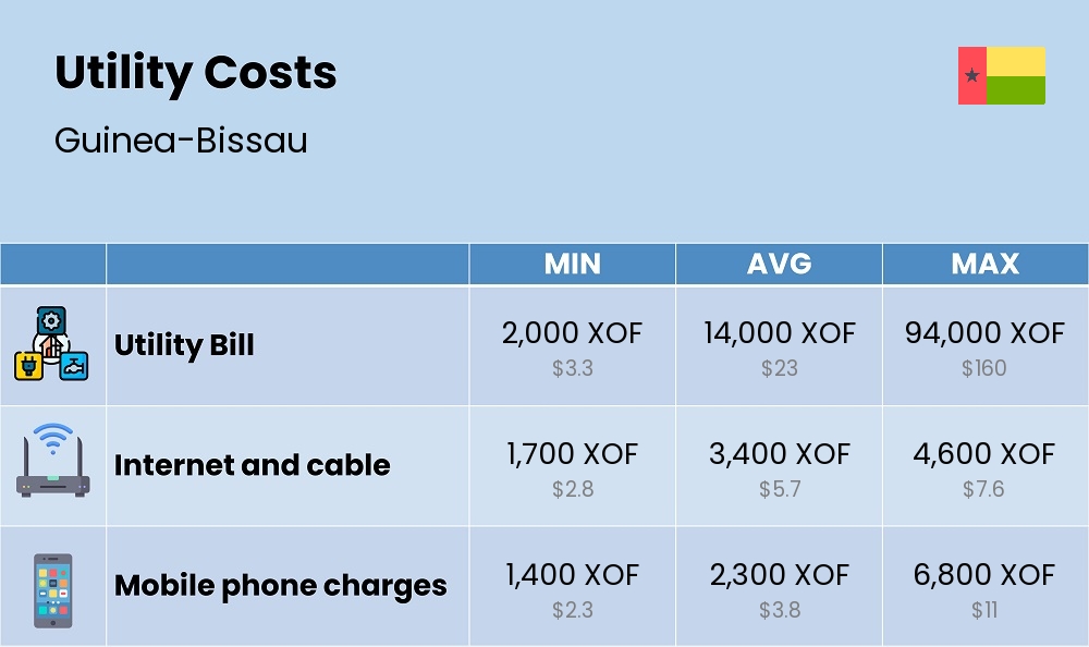 Chart showing the prices and cost of utility, energy, water, and gas for a single person in Guinea-Bissau