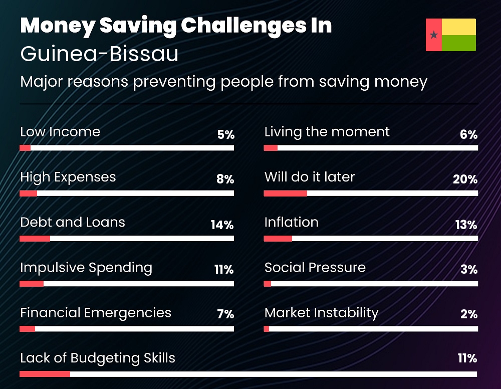 Reasons that make it difficult for people to save money in Guinea-Bissau