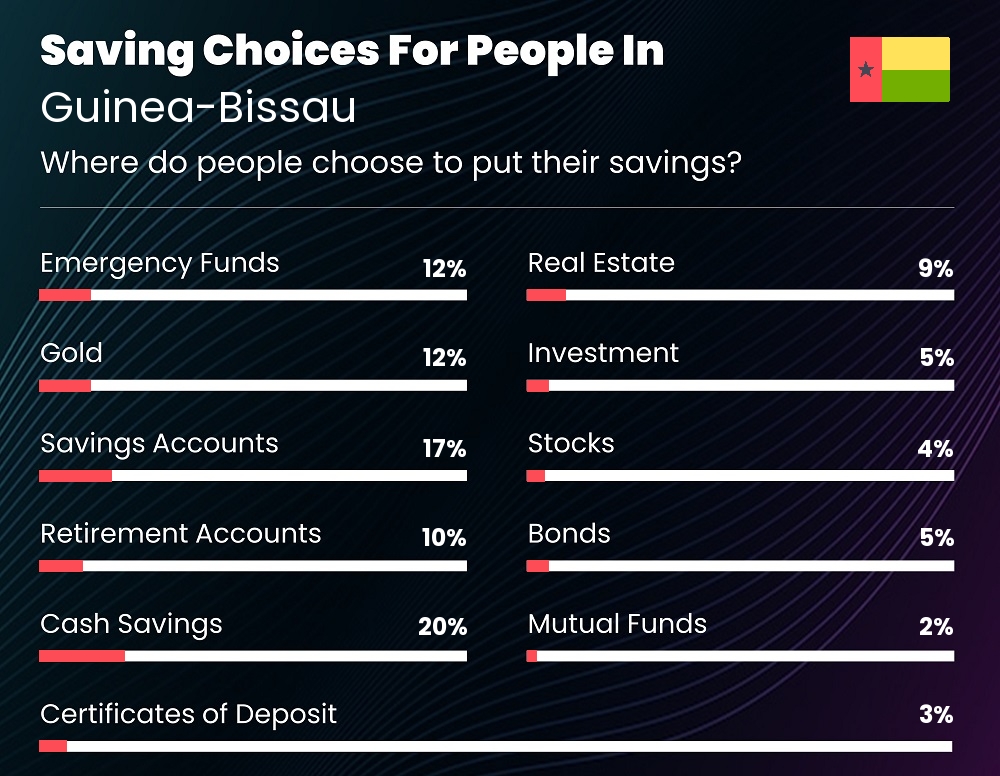 Where do individuals choose to put their savings in Guinea-Bissau