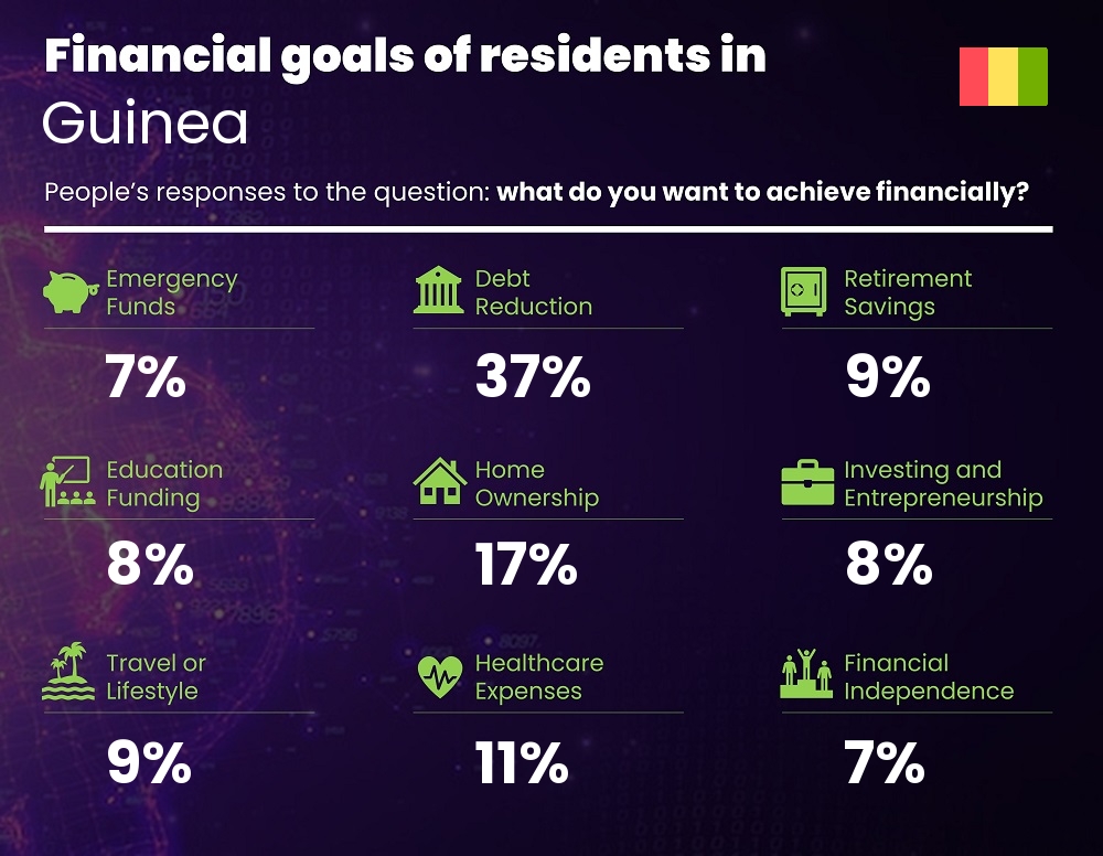 Financial goals and targets of families living in Guinea