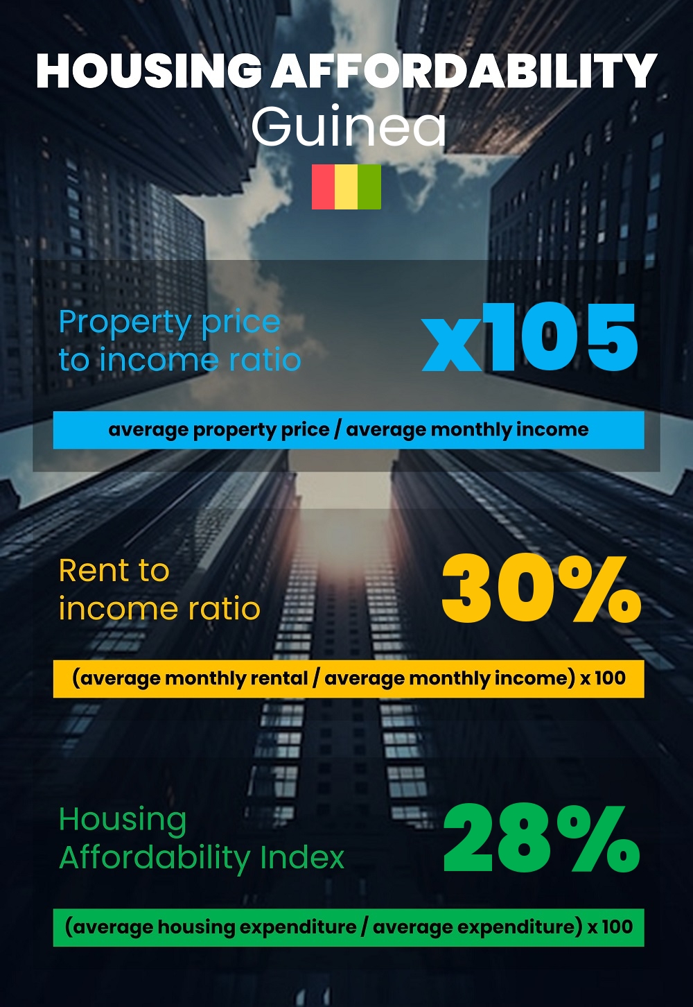 Housing and accommodation affordability, property price to income ratio, rent to income ratio, and housing affordability index chart in Guinea