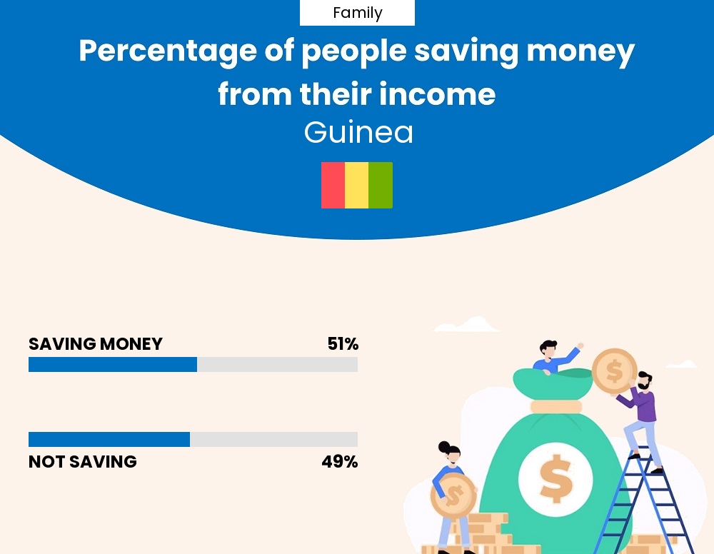 Percentage of families who manage to save money from their income every month in Guinea