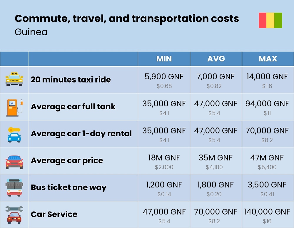 Chart showing the prices and cost of commute, travel, and transportation in Guinea