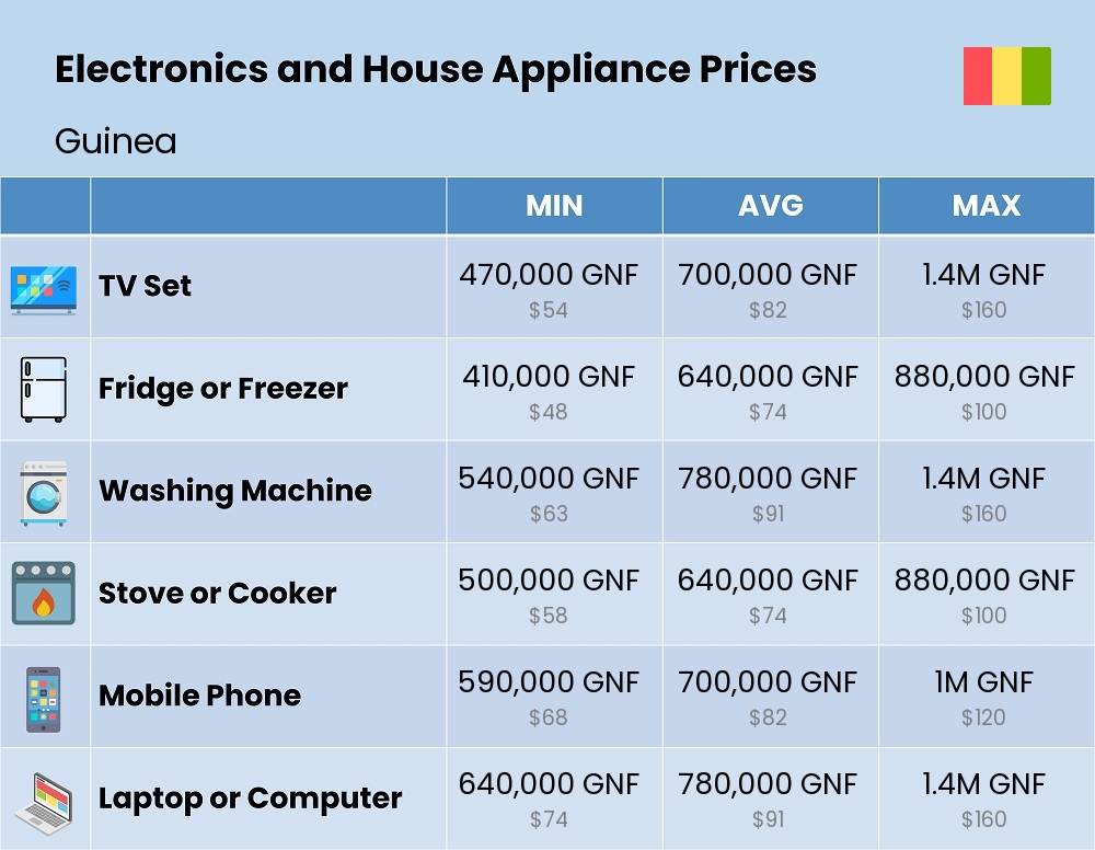 Chart showing the prices and cost of electronic devices and appliances in Guinea