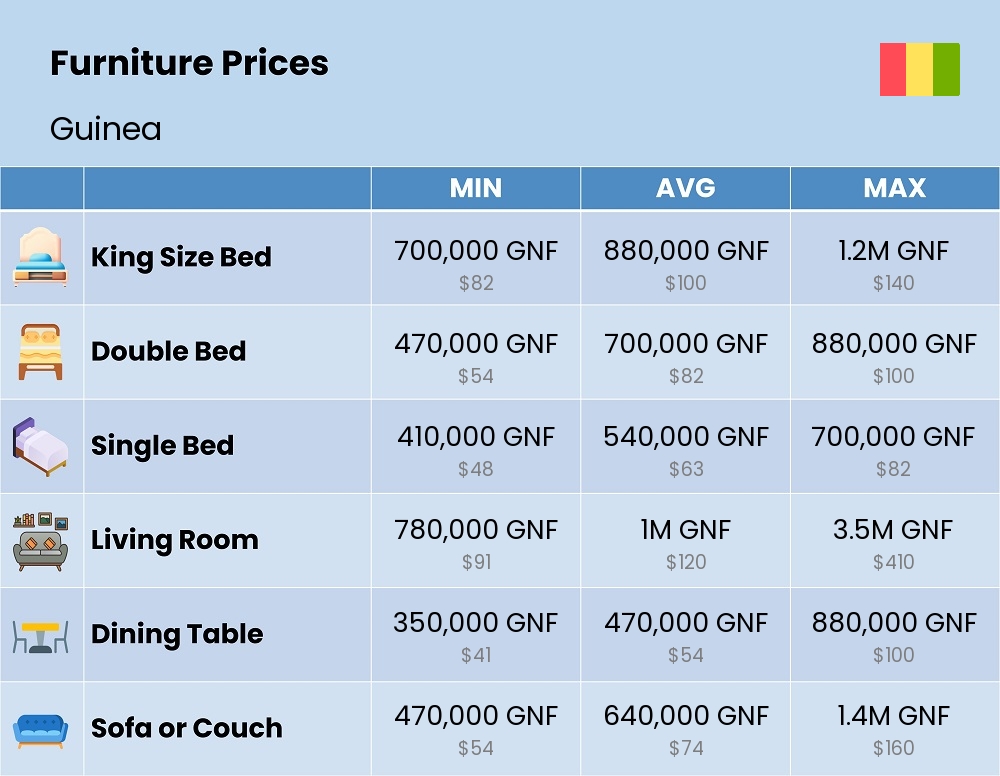 Chart showing the prices and cost of furniture in Guinea