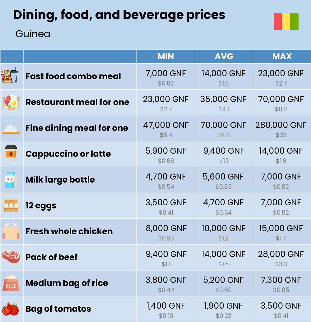 Chart showing the prices and cost of grocery, food, restaurant meals, market, and beverages in Guinea