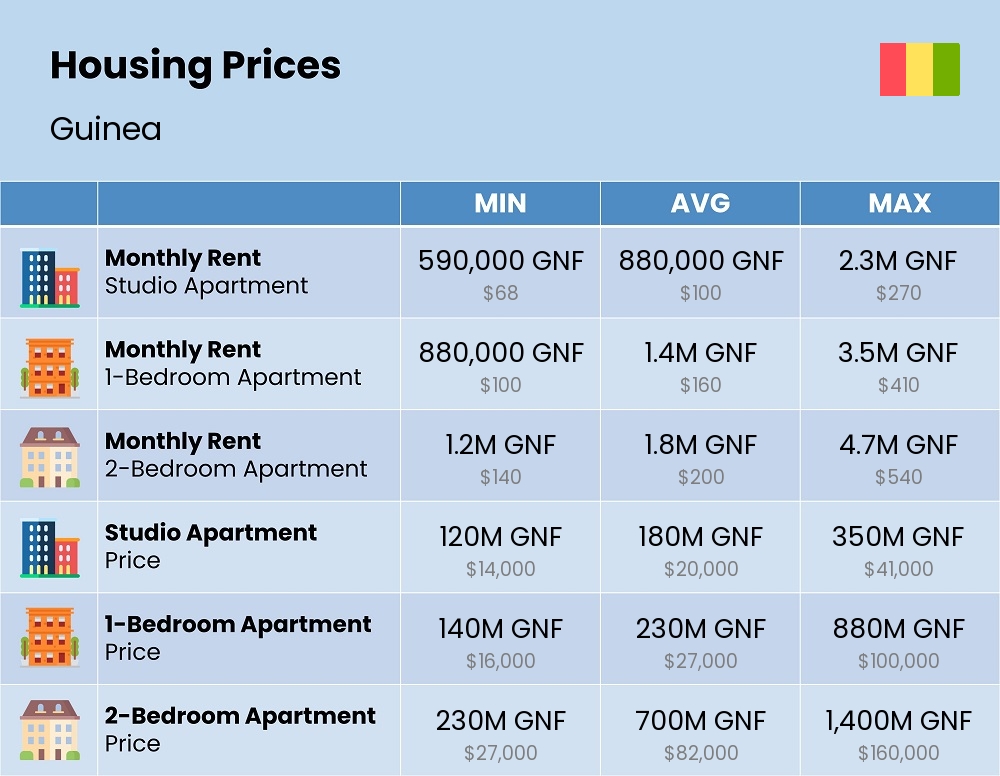 Chart showing the prices and cost of housing, accommodation, and rent in Guinea