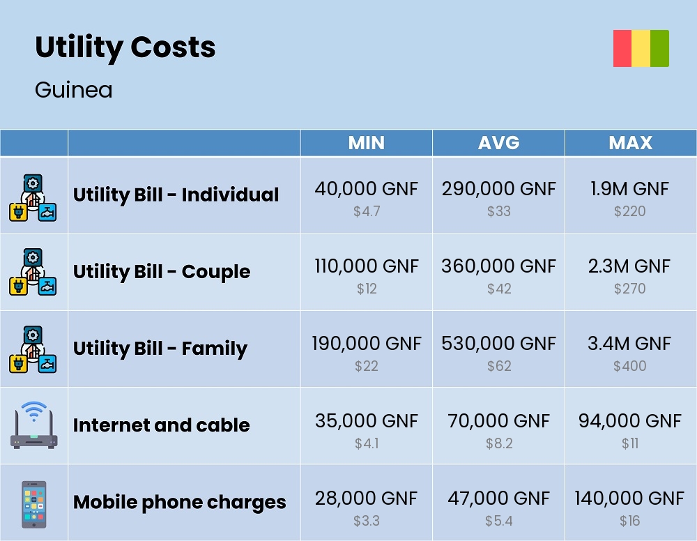 Chart showing the prices and cost of utility, energy, water, and gas for a family in Guinea