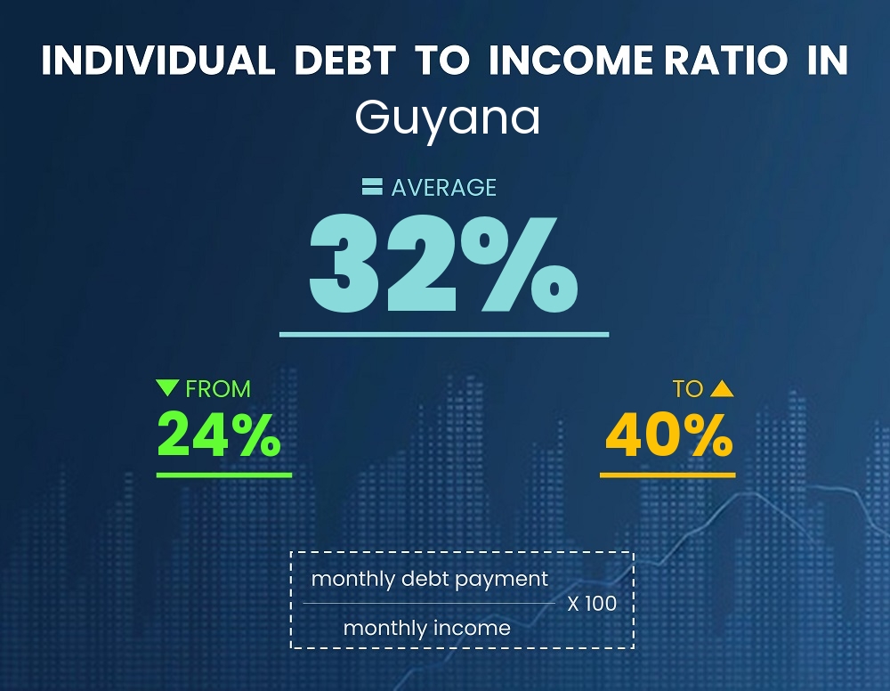 Chart showing debt-to-income ratio in Guyana