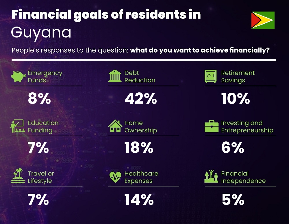 Financial goals and targets of families living in Guyana