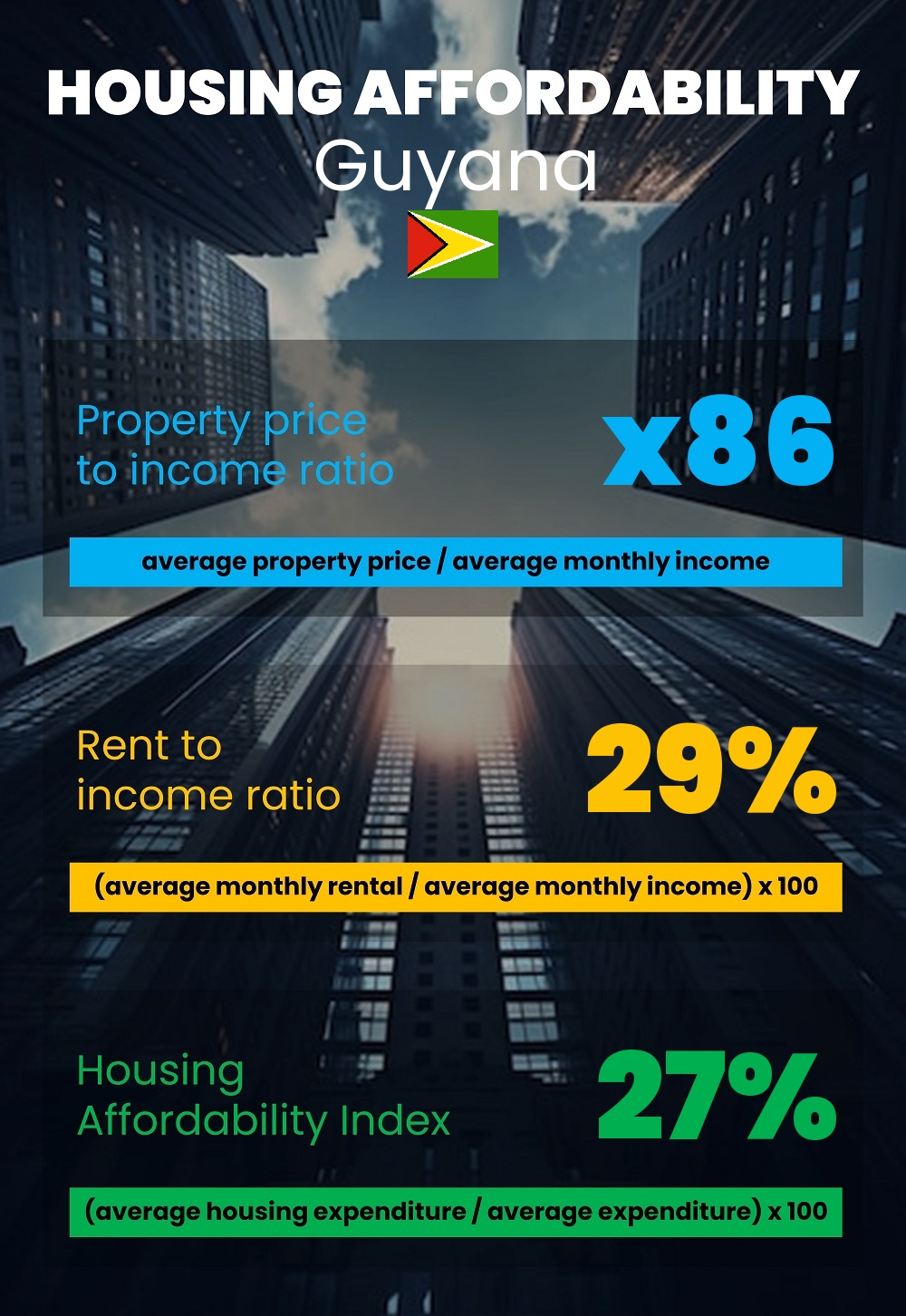 Housing and accommodation affordability, property price to income ratio, rent to income ratio, and housing affordability index chart in Guyana