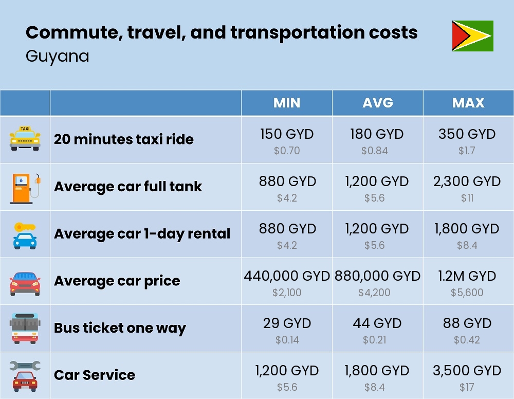 Chart showing the prices and cost of commute, travel, and transportation in Guyana