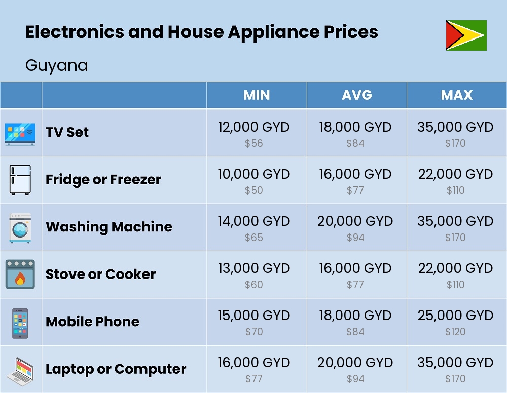 Chart showing the prices and cost of electronic devices and appliances in Guyana