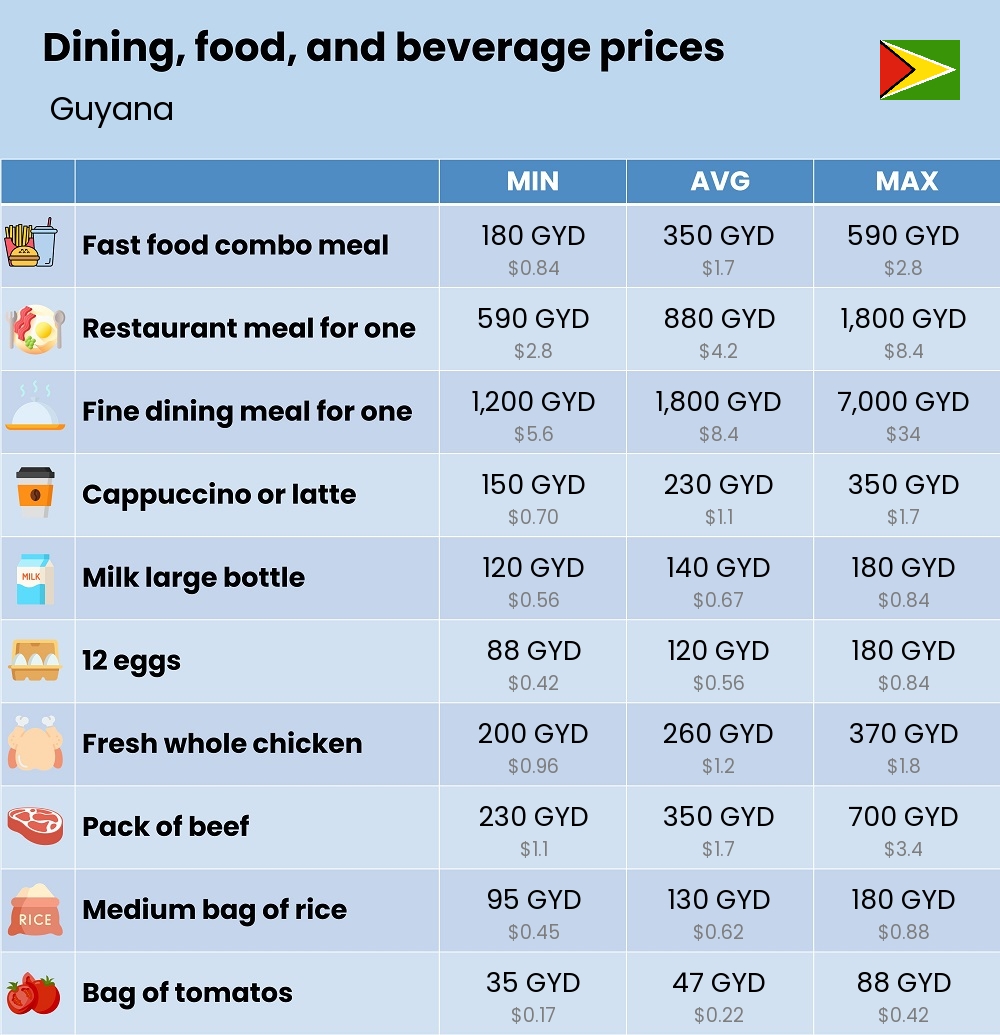 Chart showing the prices and cost of grocery, food, restaurant meals, market, and beverages in Guyana