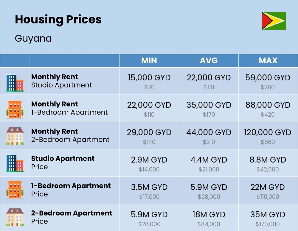 Chart showing the prices and cost of housing, accommodation, and rent in Guyana