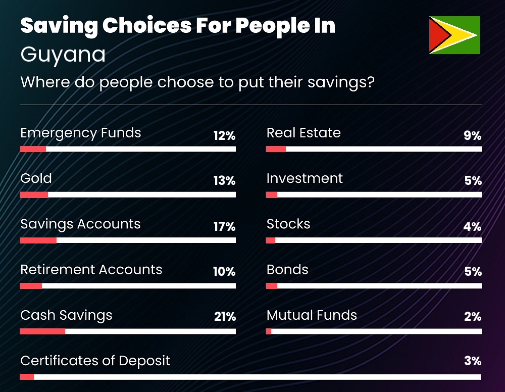 Where do families choose to put their savings in Guyana