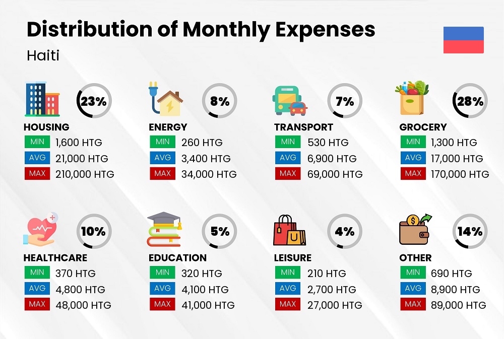 Distribution of monthly cost of living expenses in Haiti