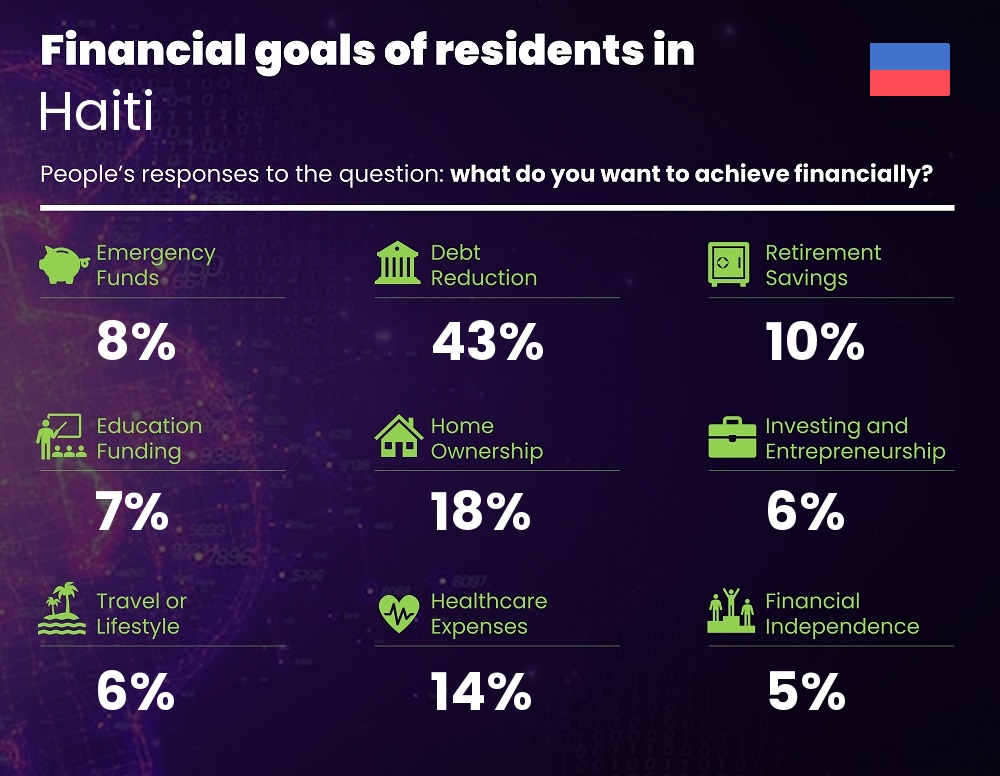 Financial goals and targets of couples living in Haiti