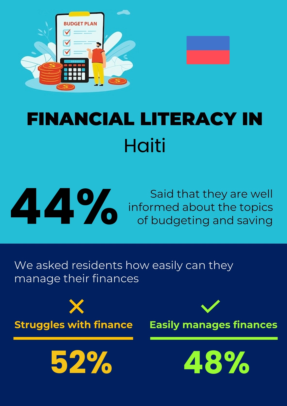 Financial literacy and difficulty in budgeting and financial planning for couples in Haiti