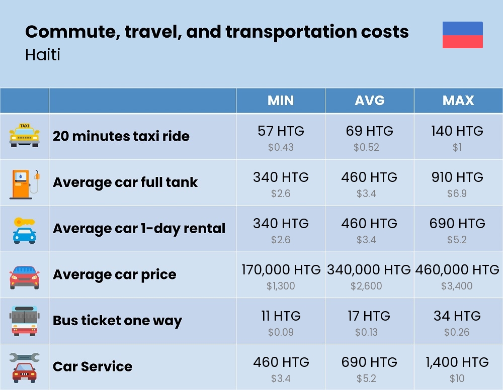 Chart showing the prices and cost of commute, travel, and transportation in Haiti