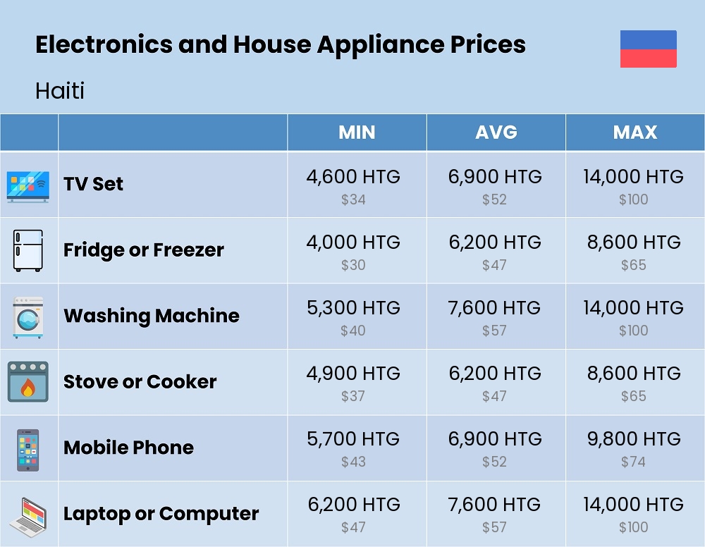 Chart showing the prices and cost of electronic devices and appliances in Haiti